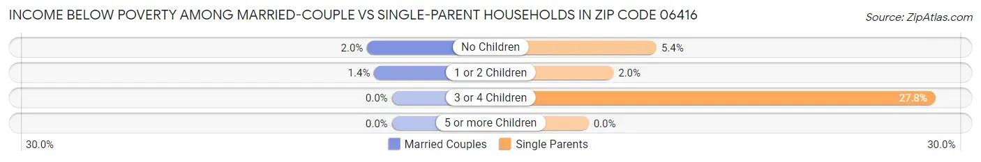 Income Below Poverty Among Married-Couple vs Single-Parent Households in Zip Code 06416
