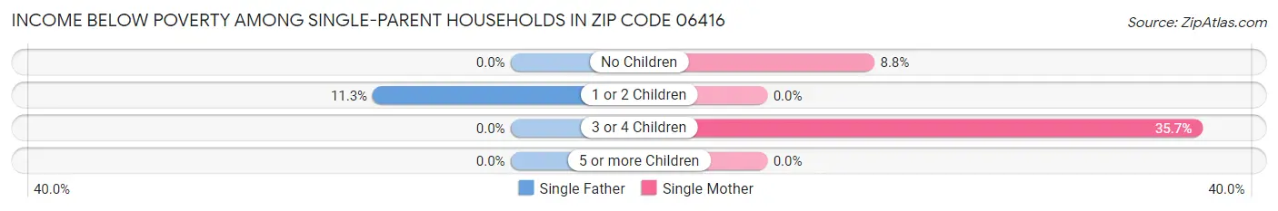 Income Below Poverty Among Single-Parent Households in Zip Code 06416