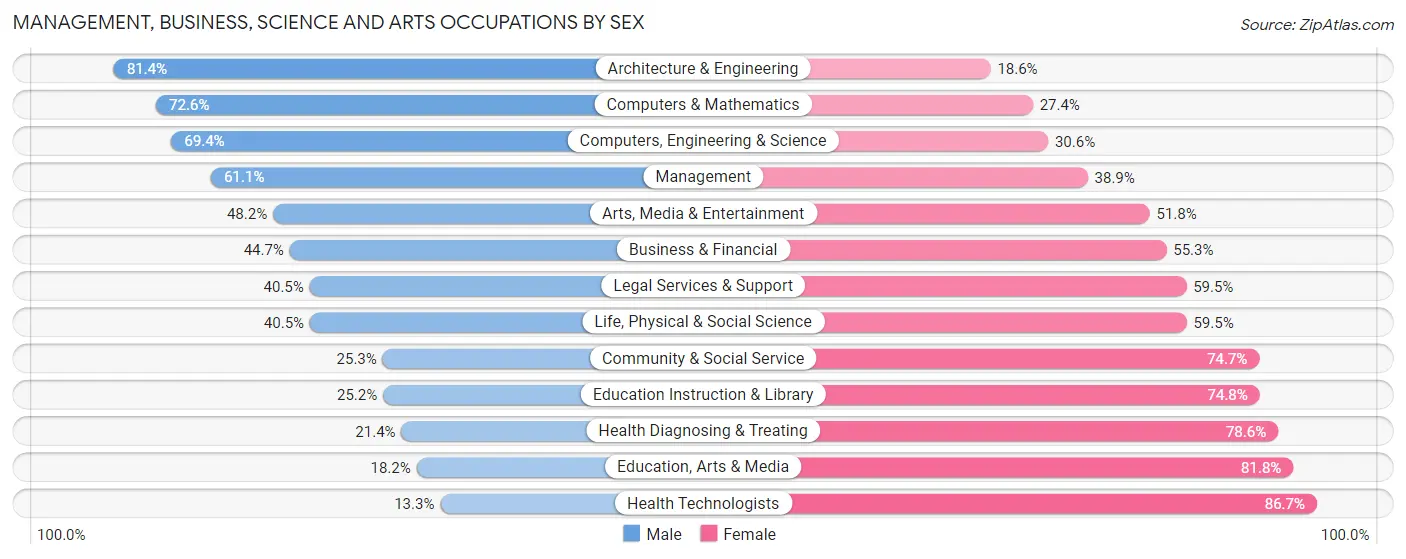 Management, Business, Science and Arts Occupations by Sex in Zip Code 06416