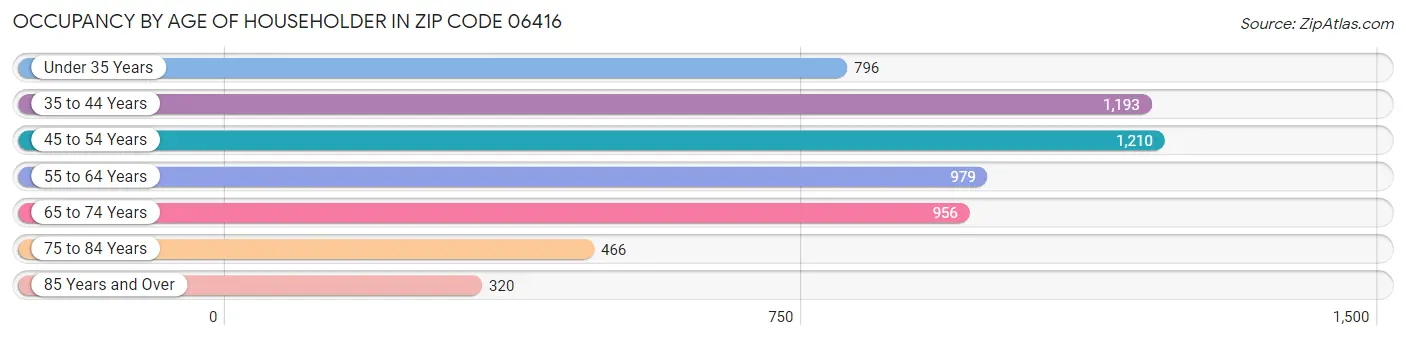 Occupancy by Age of Householder in Zip Code 06416