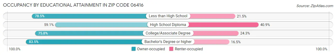 Occupancy by Educational Attainment in Zip Code 06416