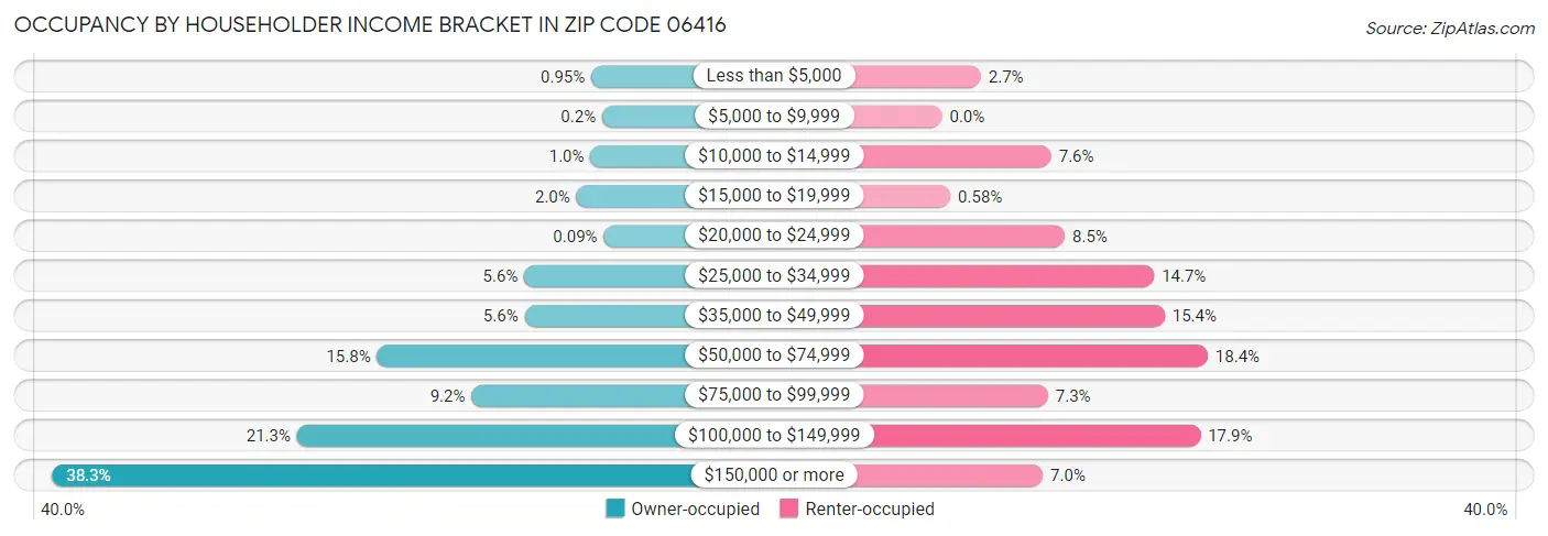 Occupancy by Householder Income Bracket in Zip Code 06416