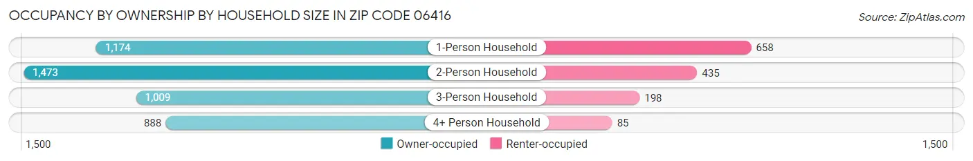 Occupancy by Ownership by Household Size in Zip Code 06416