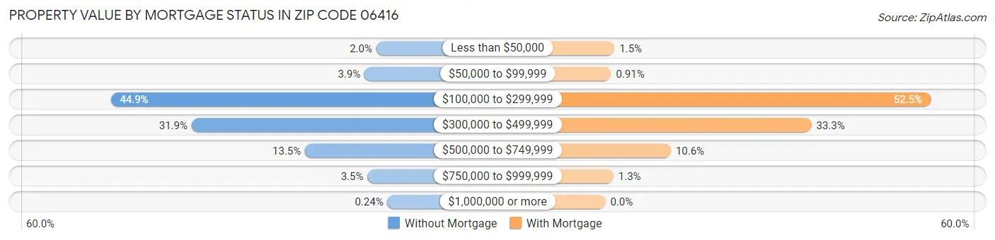 Property Value by Mortgage Status in Zip Code 06416