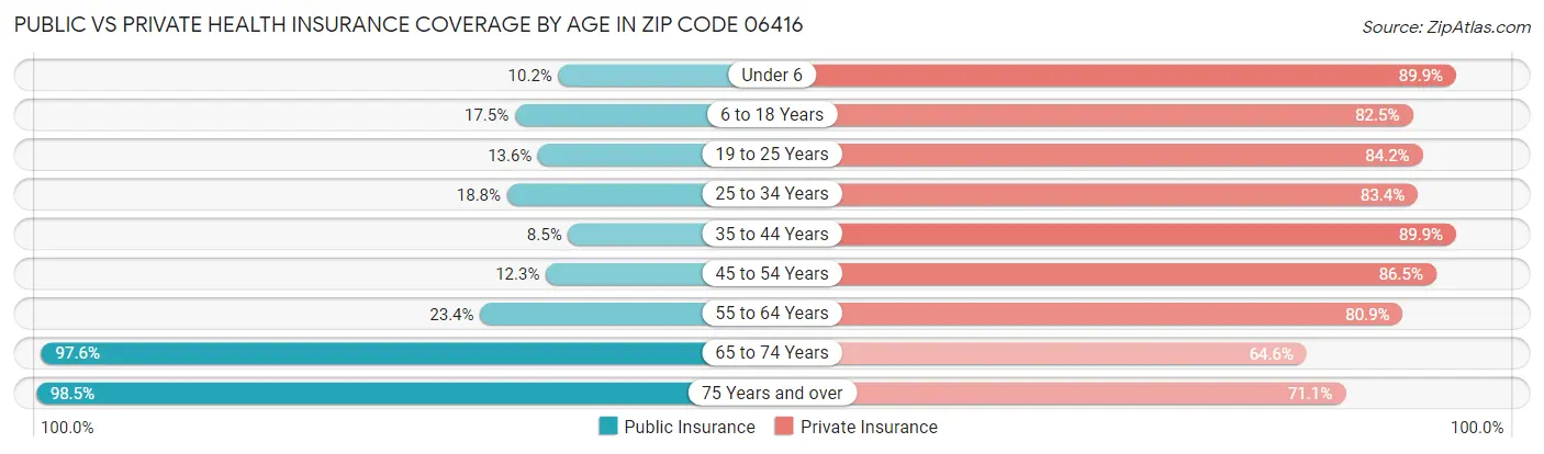 Public vs Private Health Insurance Coverage by Age in Zip Code 06416