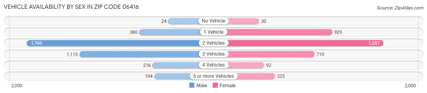 Vehicle Availability by Sex in Zip Code 06416