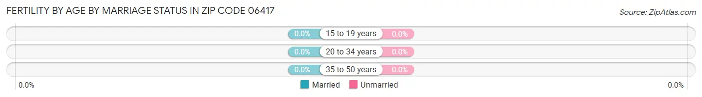 Female Fertility by Age by Marriage Status in Zip Code 06417