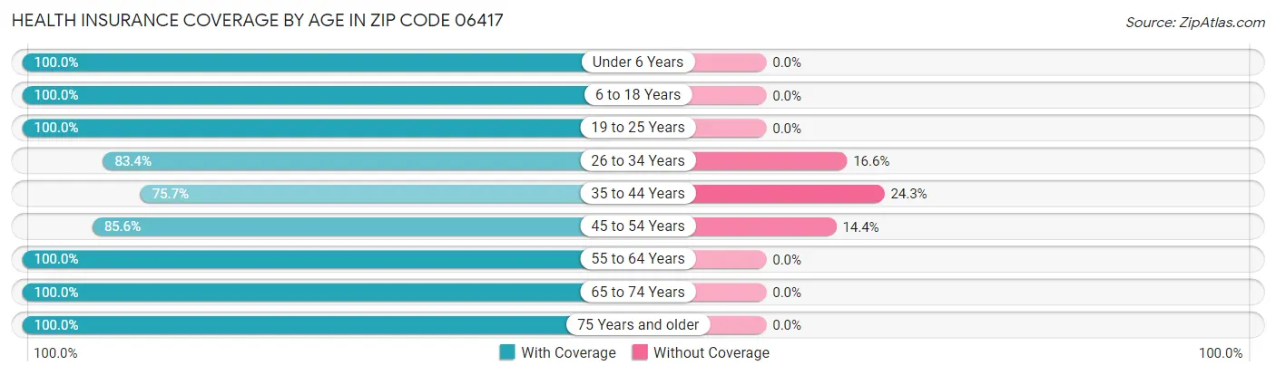 Health Insurance Coverage by Age in Zip Code 06417