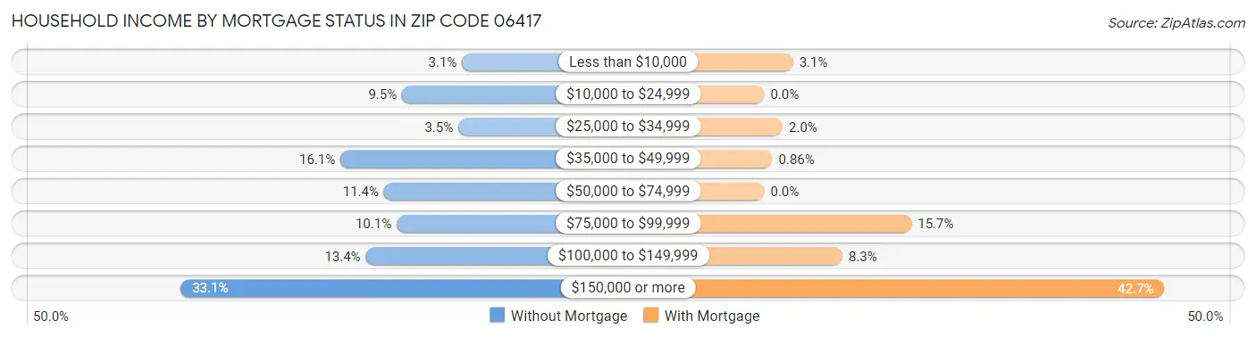 Household Income by Mortgage Status in Zip Code 06417