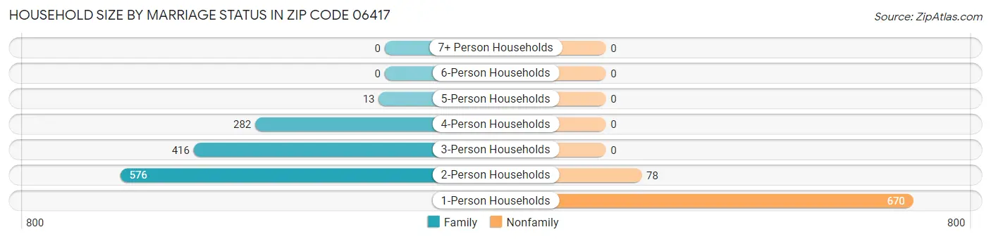 Household Size by Marriage Status in Zip Code 06417