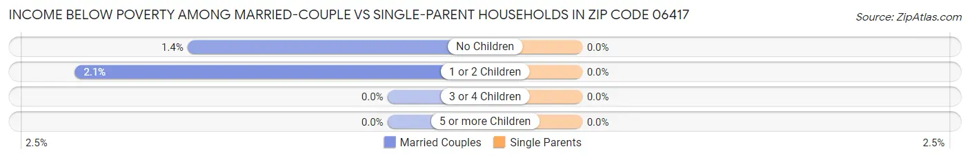 Income Below Poverty Among Married-Couple vs Single-Parent Households in Zip Code 06417