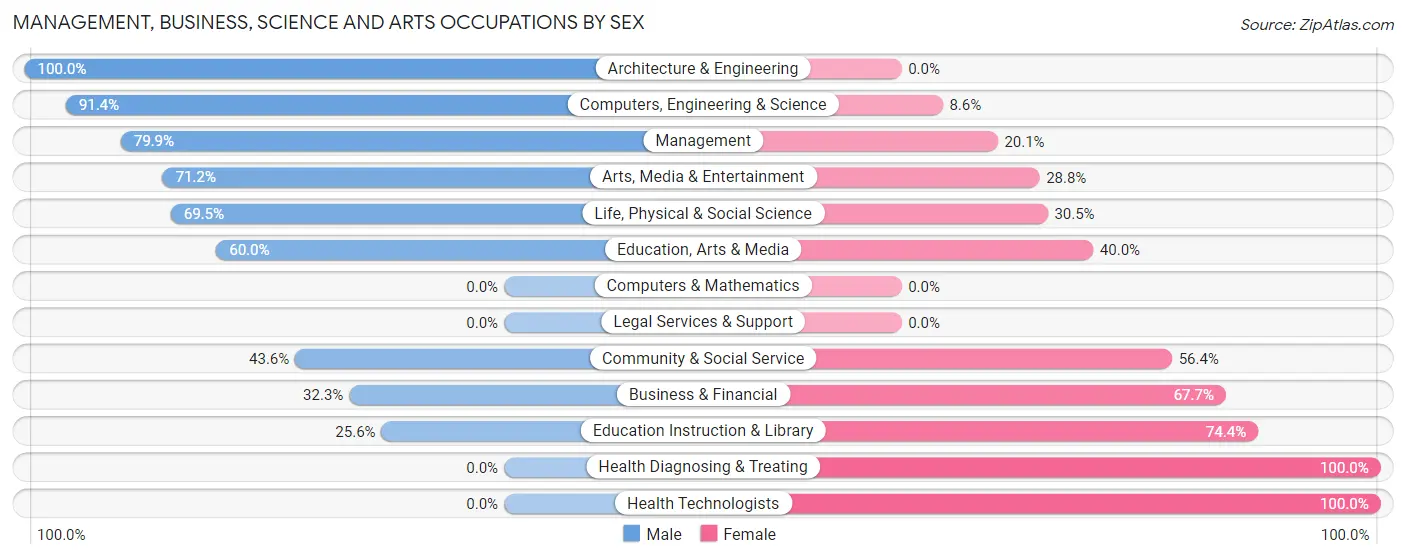Management, Business, Science and Arts Occupations by Sex in Zip Code 06417
