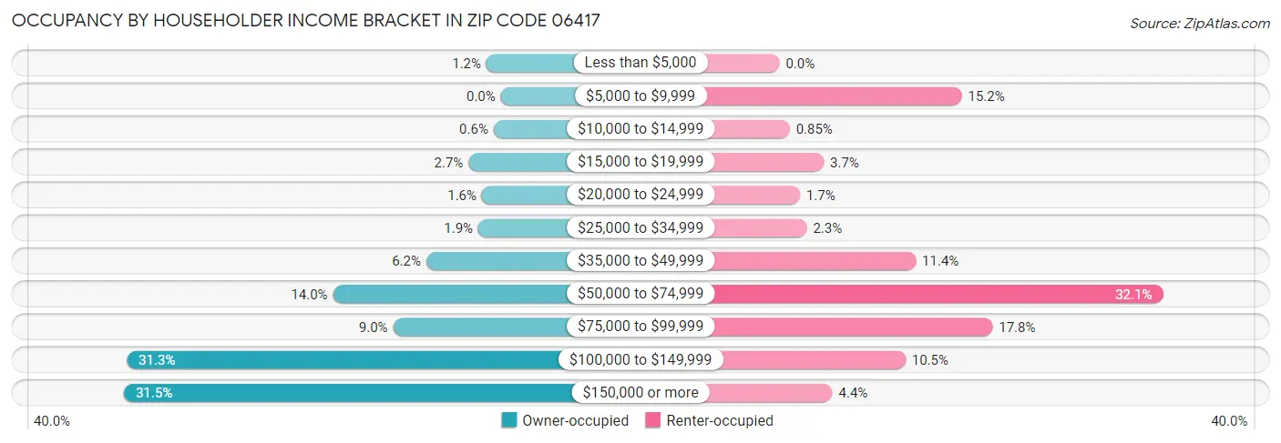 Occupancy by Householder Income Bracket in Zip Code 06417