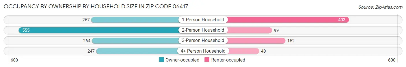 Occupancy by Ownership by Household Size in Zip Code 06417