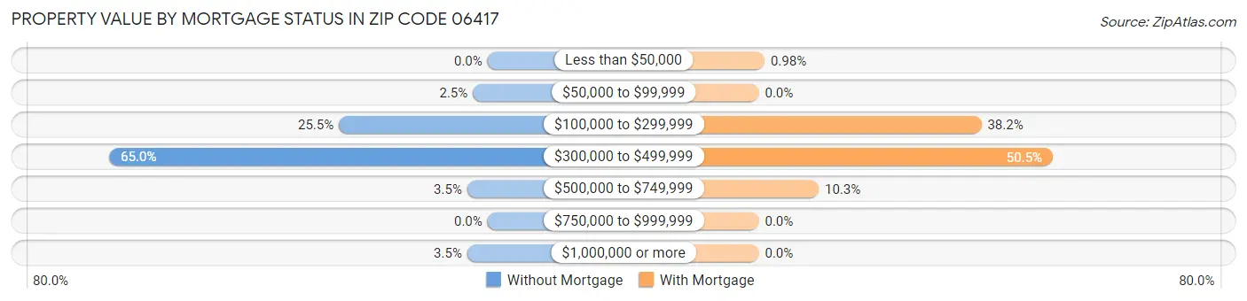 Property Value by Mortgage Status in Zip Code 06417