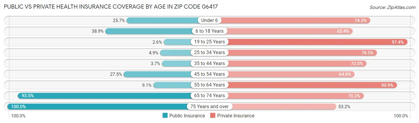 Public vs Private Health Insurance Coverage by Age in Zip Code 06417