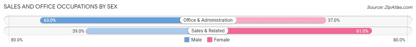 Sales and Office Occupations by Sex in Zip Code 06417