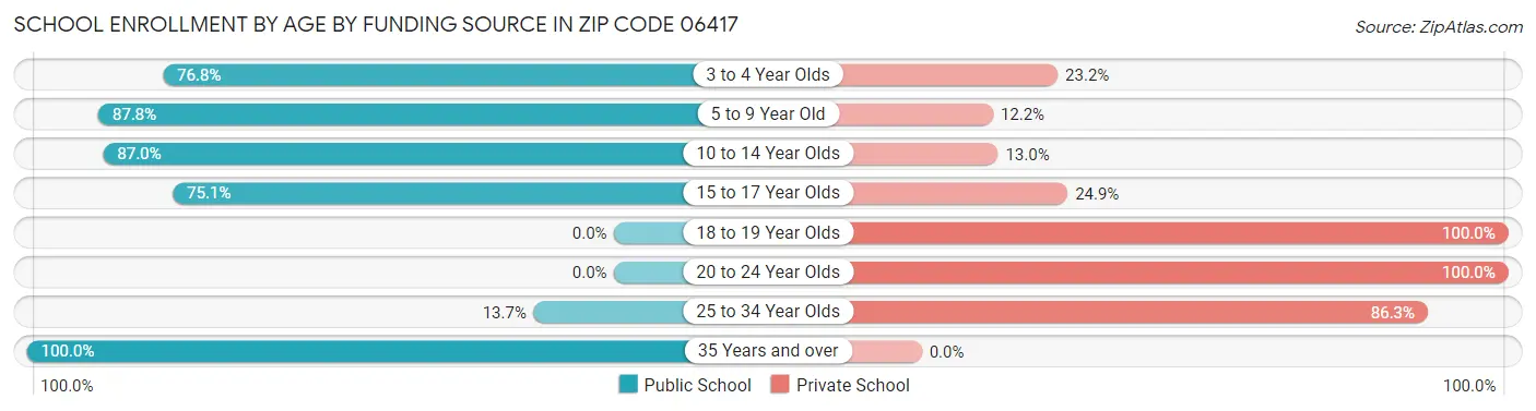 School Enrollment by Age by Funding Source in Zip Code 06417