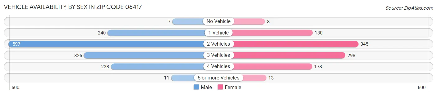 Vehicle Availability by Sex in Zip Code 06417