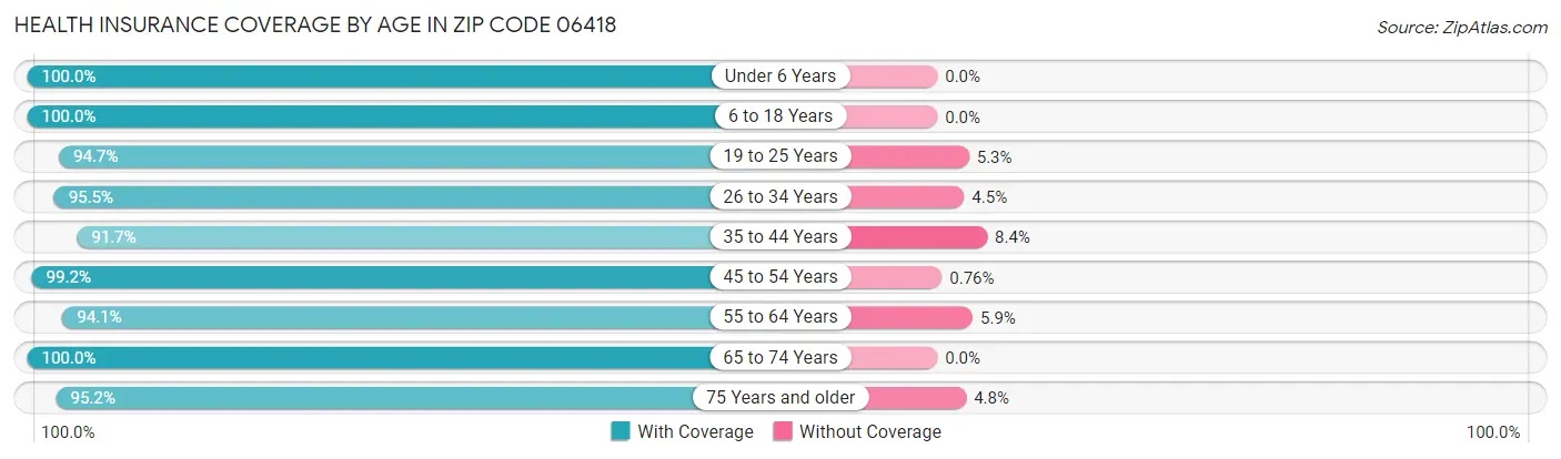 Health Insurance Coverage by Age in Zip Code 06418