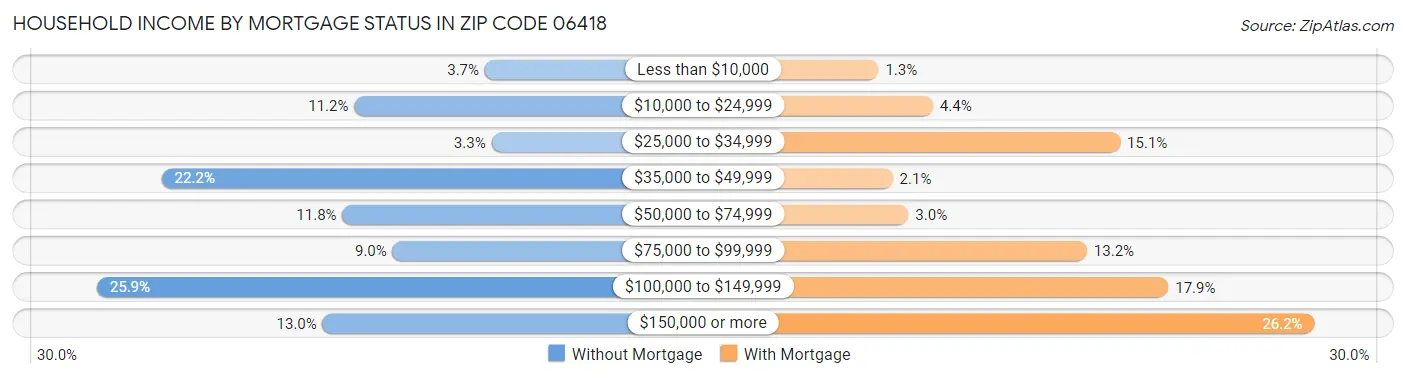 Household Income by Mortgage Status in Zip Code 06418