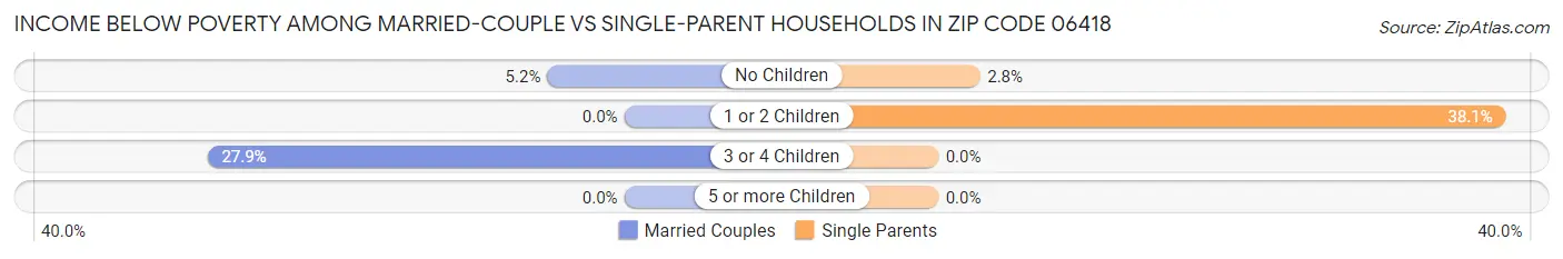 Income Below Poverty Among Married-Couple vs Single-Parent Households in Zip Code 06418
