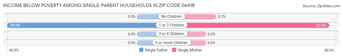 Income Below Poverty Among Single-Parent Households in Zip Code 06418