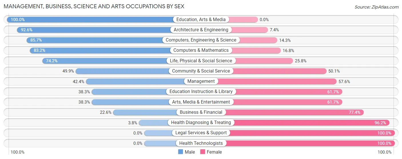 Management, Business, Science and Arts Occupations by Sex in Zip Code 06418