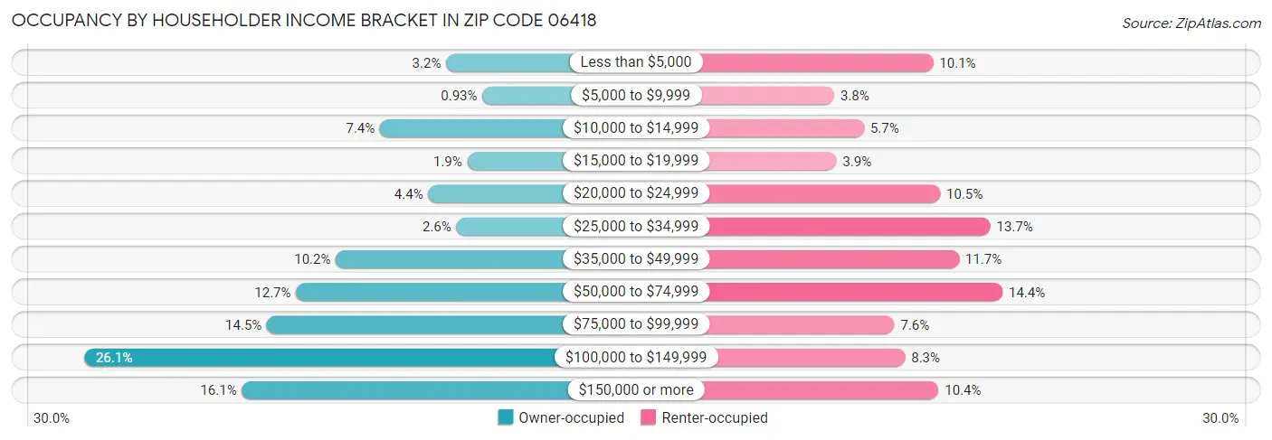 Occupancy by Householder Income Bracket in Zip Code 06418