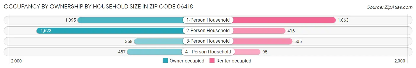Occupancy by Ownership by Household Size in Zip Code 06418