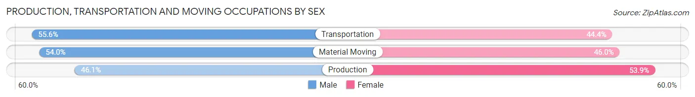 Production, Transportation and Moving Occupations by Sex in Zip Code 06418