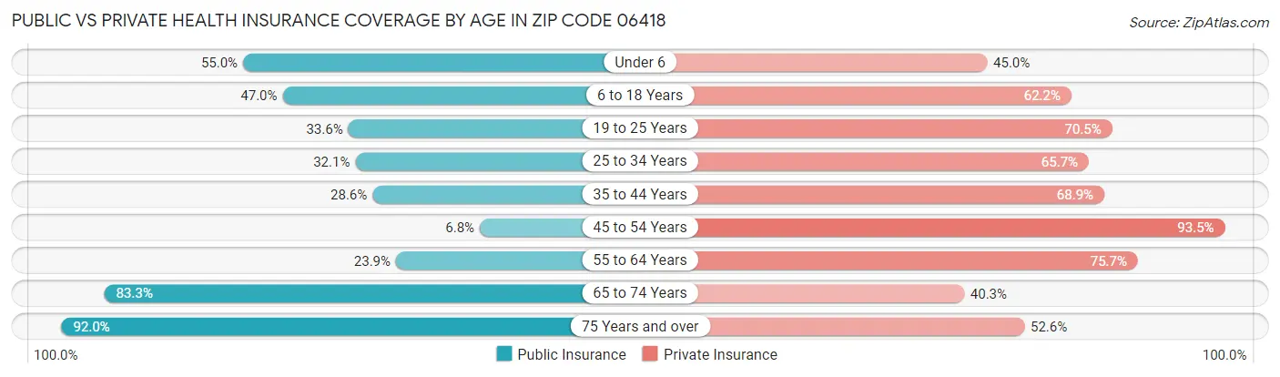 Public vs Private Health Insurance Coverage by Age in Zip Code 06418