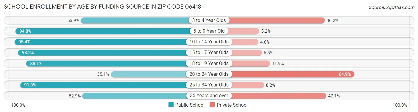 School Enrollment by Age by Funding Source in Zip Code 06418