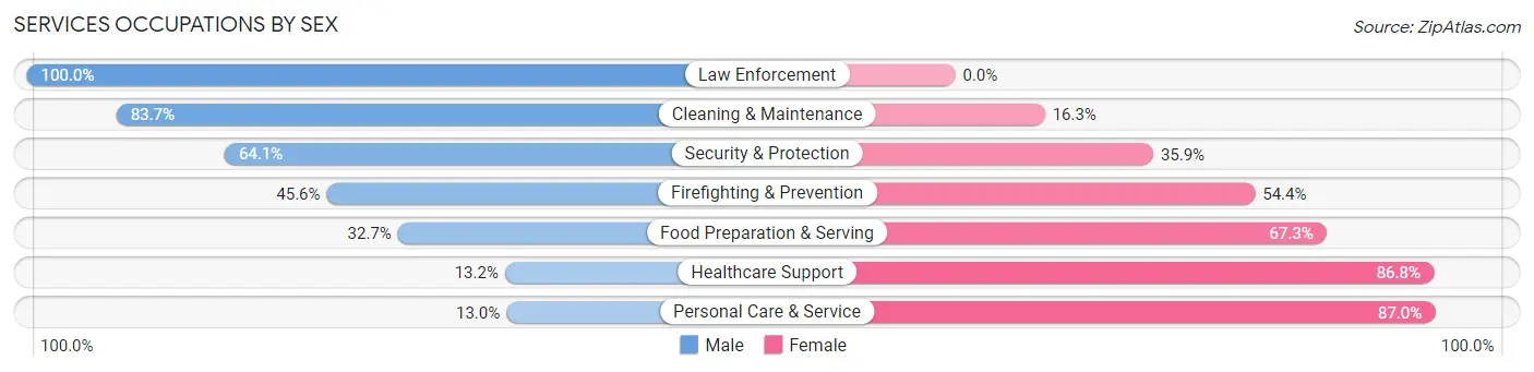 Services Occupations by Sex in Zip Code 06418
