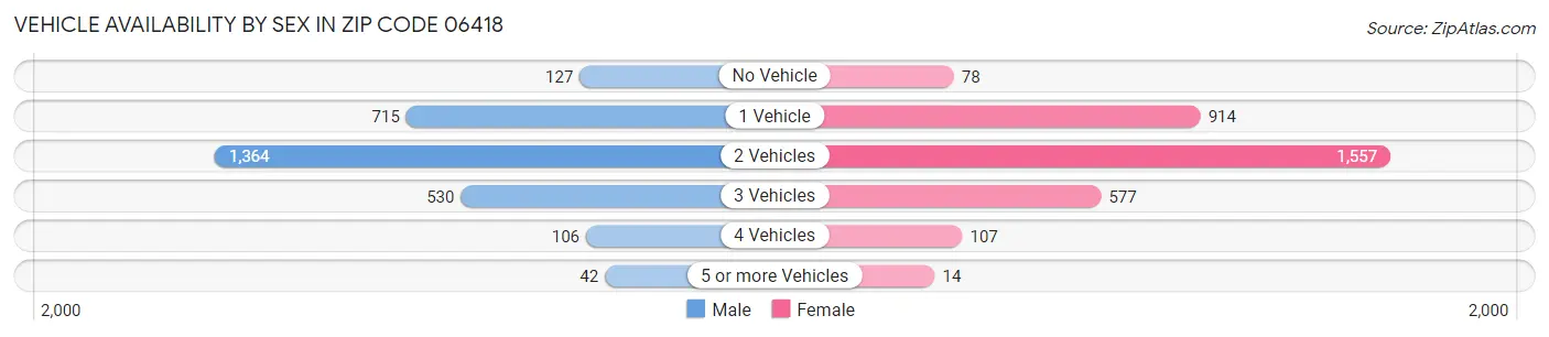Vehicle Availability by Sex in Zip Code 06418