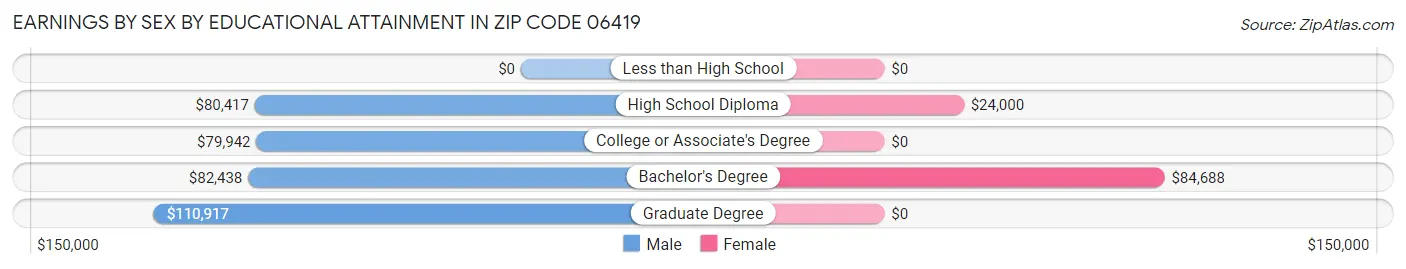 Earnings by Sex by Educational Attainment in Zip Code 06419