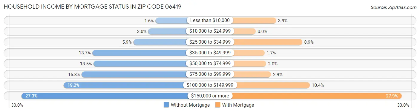 Household Income by Mortgage Status in Zip Code 06419