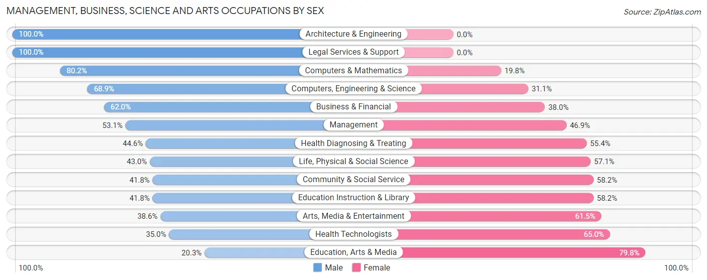 Management, Business, Science and Arts Occupations by Sex in Zip Code 06419