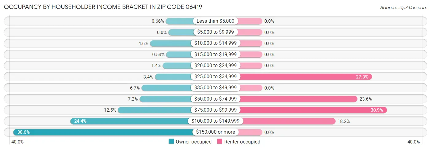 Occupancy by Householder Income Bracket in Zip Code 06419