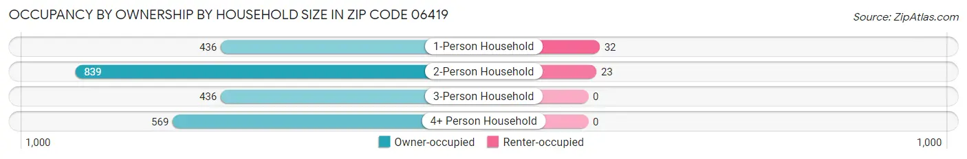 Occupancy by Ownership by Household Size in Zip Code 06419