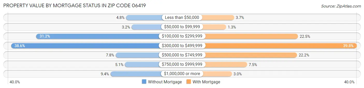 Property Value by Mortgage Status in Zip Code 06419