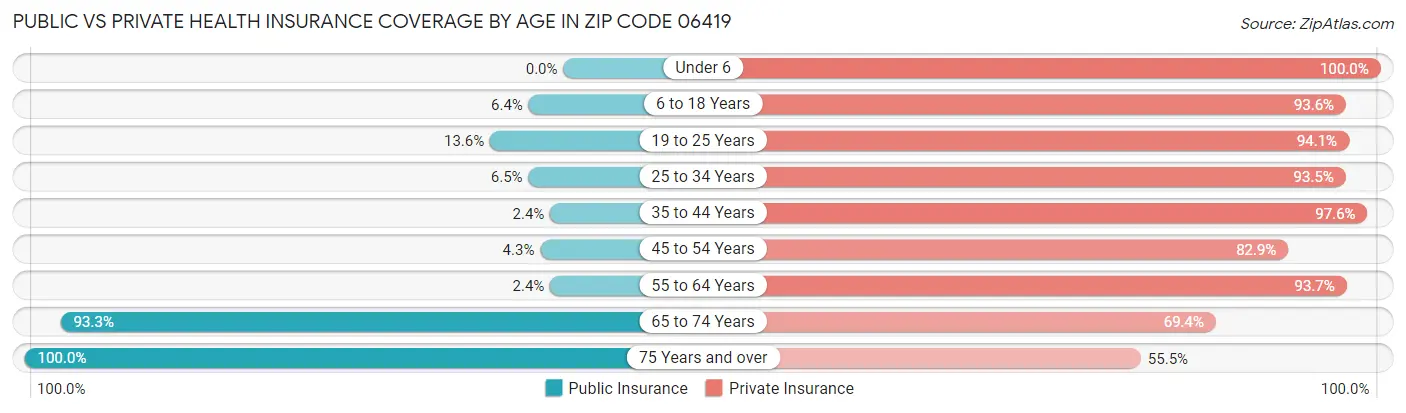 Public vs Private Health Insurance Coverage by Age in Zip Code 06419