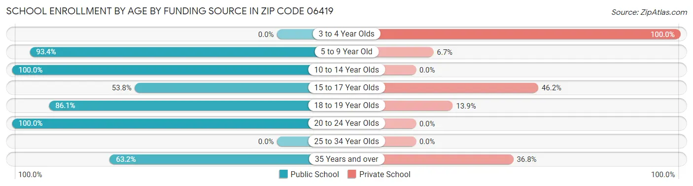 School Enrollment by Age by Funding Source in Zip Code 06419