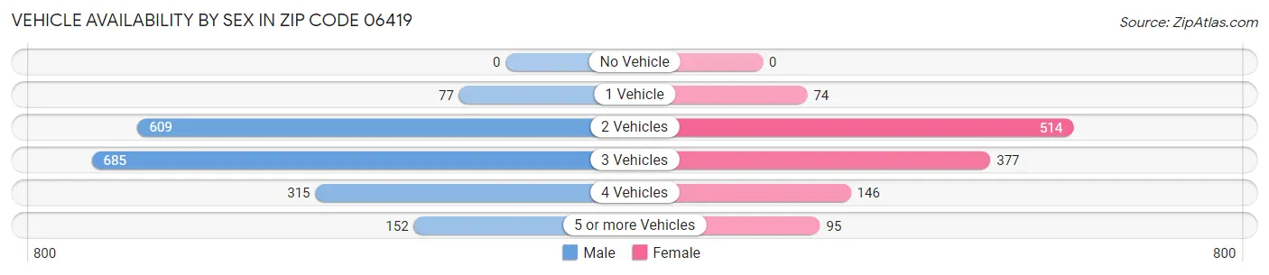 Vehicle Availability by Sex in Zip Code 06419