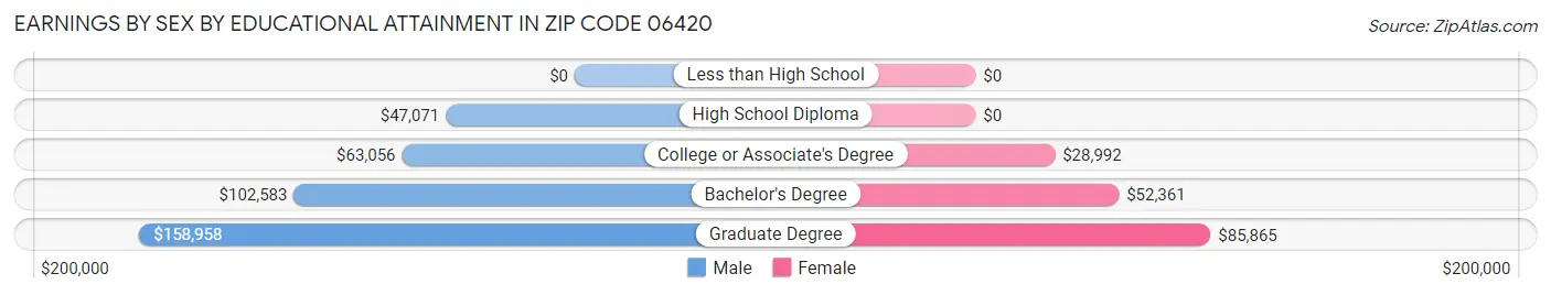 Earnings by Sex by Educational Attainment in Zip Code 06420