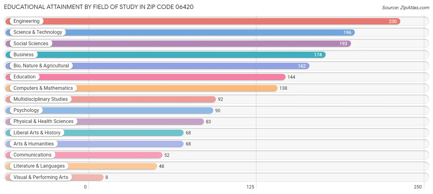 Educational Attainment by Field of Study in Zip Code 06420