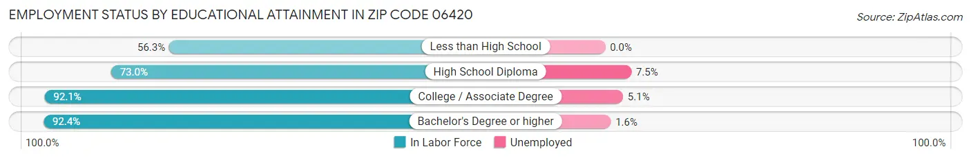 Employment Status by Educational Attainment in Zip Code 06420