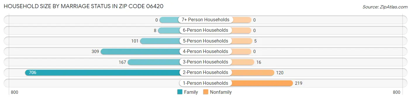 Household Size by Marriage Status in Zip Code 06420