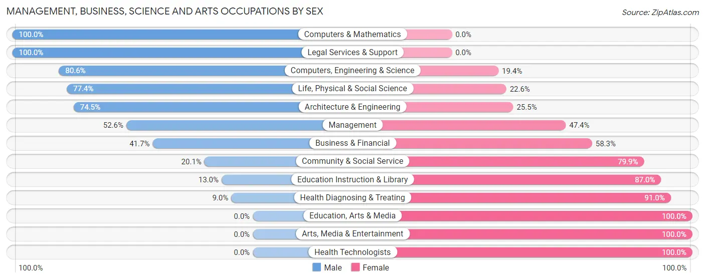 Management, Business, Science and Arts Occupations by Sex in Zip Code 06420
