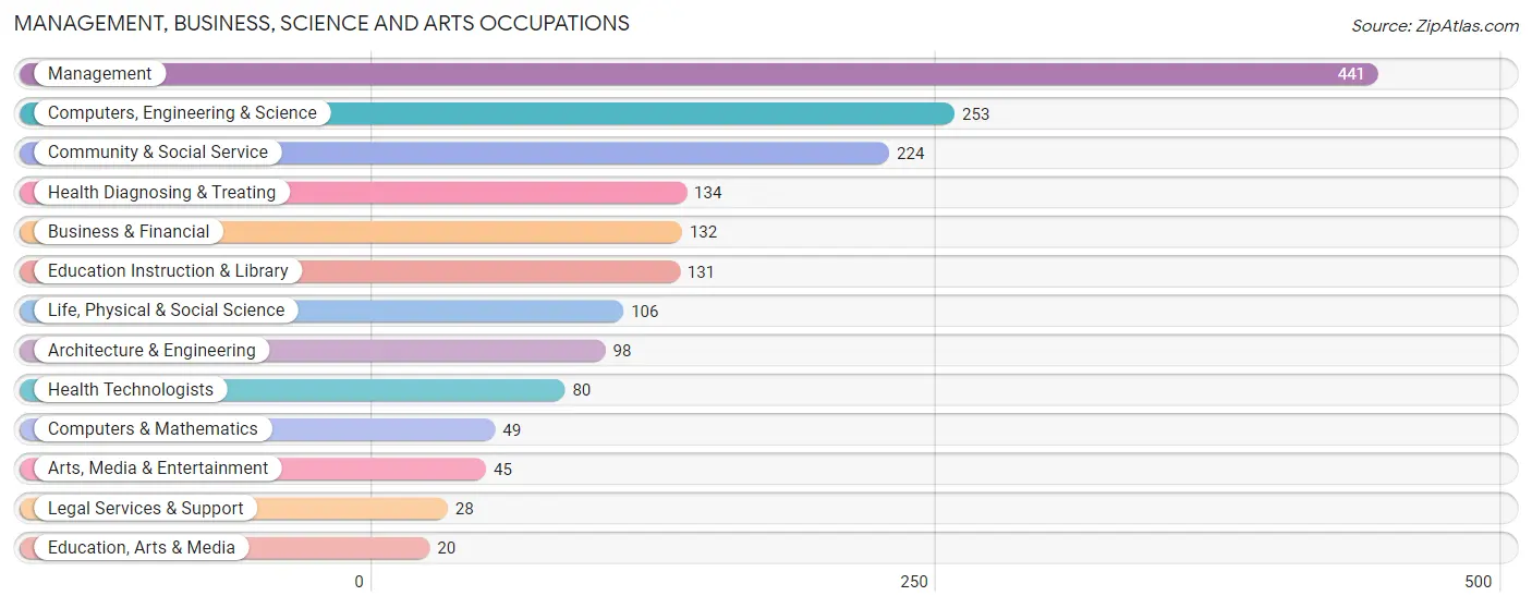 Management, Business, Science and Arts Occupations in Zip Code 06420